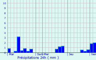 Graphique des précipitations prvues pour Boubers-sur-Canche
