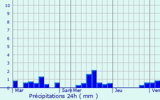 Graphique des précipitations prvues pour Belleville-sur-Mer