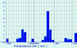 Graphique des précipitations prvues pour Lescherolles