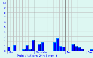 Graphique des précipitations prvues pour Laneuville-sur-Meuse