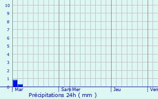 Graphique des précipitations prvues pour Zerubia