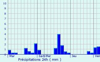 Graphique des précipitations prvues pour Saulchoy-sous-Poix