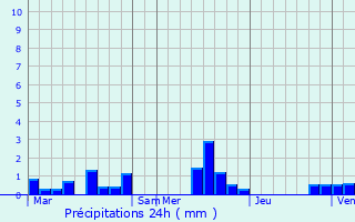 Graphique des précipitations prvues pour Pierrecourt