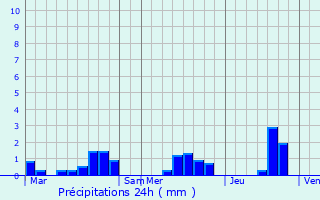 Graphique des précipitations prvues pour Saint-Martin-Sur-Oust