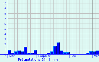 Graphique des précipitations prvues pour Sauchay