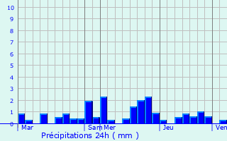 Graphique des précipitations prvues pour Schwebsange