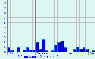 Graphique des précipitations prvues pour Reckingerhof