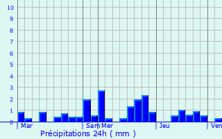 Graphique des précipitations prvues pour Erpeldange-lez-Bous