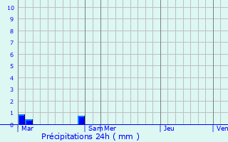 Graphique des précipitations prvues pour B