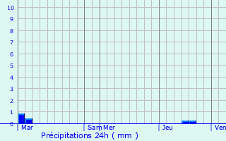 Graphique des précipitations prvues pour Garchy