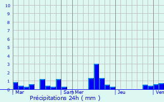 Graphique des précipitations prvues pour Saint-Lger-sur-Bresle