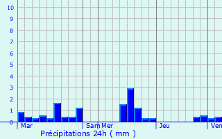 Graphique des précipitations prvues pour Saint-Pierre-des-Jonquires