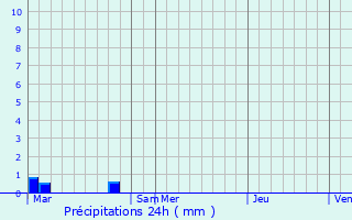 Graphique des précipitations prvues pour Beauvais