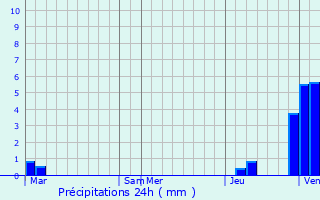 Graphique des précipitations prvues pour Sainte-Foy-la-Longue