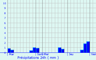 Graphique des précipitations prvues pour Louc