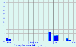 Graphique des précipitations prvues pour Les Carroz d