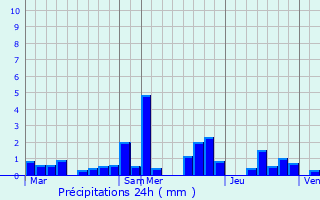 Graphique des précipitations prvues pour Wecker