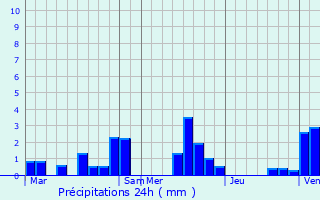 Graphique des précipitations prvues pour Beaucourt-en-Santerre