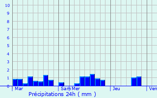 Graphique des précipitations prvues pour Pluvigner