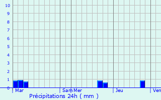 Graphique des précipitations prvues pour Malleval-en-Vercors