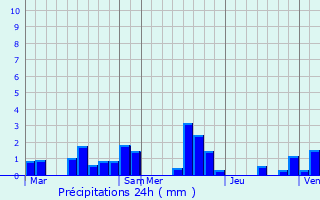 Graphique des précipitations prvues pour Dercy