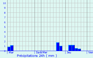Graphique des précipitations prvues pour Mayres