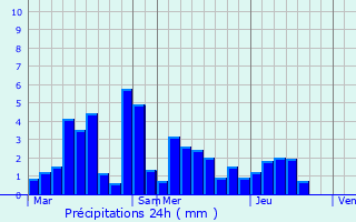 Graphique des précipitations prvues pour Chvremont