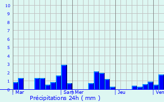 Graphique des précipitations prvues pour Fontaine-Notre-Dame