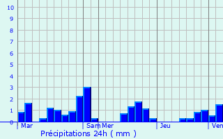 Graphique des précipitations prvues pour Montbrehain
