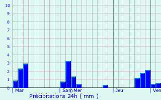 Graphique des précipitations prvues pour Contrazy