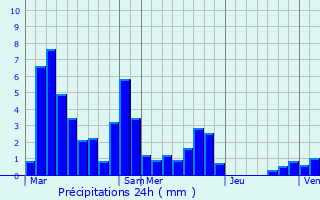 Graphique des précipitations prvues pour Saint-Uze
