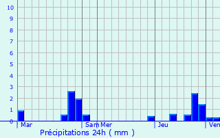 Graphique des précipitations prvues pour Claville