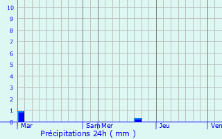 Graphique des précipitations prvues pour Moltifao