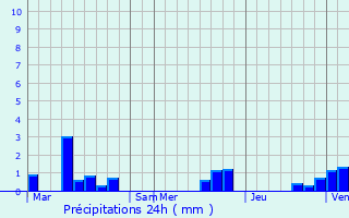 Graphique des précipitations prvues pour Neulette