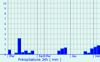 Graphique des précipitations prvues pour Framecourt