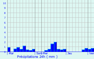 Graphique des précipitations prvues pour Assigny