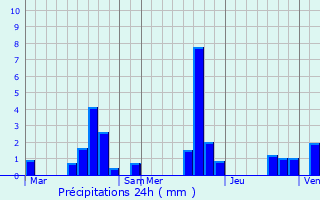 Graphique des précipitations prvues pour Chenoise