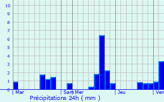 Graphique des précipitations prvues pour NOGENT-L