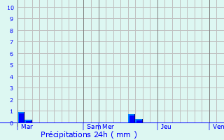 Graphique des précipitations prvues pour Furiani