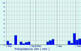 Graphique des précipitations prvues pour Bailleulval