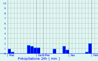 Graphique des précipitations prvues pour Roziers-Saint-Georges
