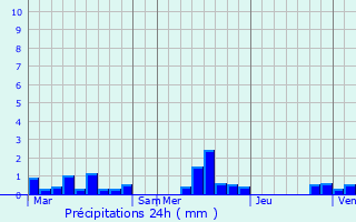 Graphique des précipitations prvues pour Longroy