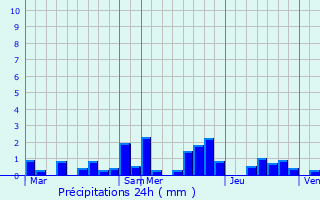 Graphique des précipitations prvues pour Ellange