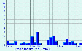 Graphique des précipitations prvues pour Medingen