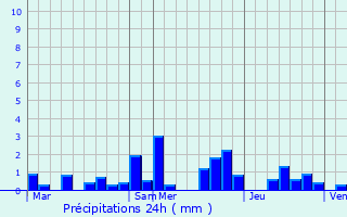 Graphique des précipitations prvues pour Trintange