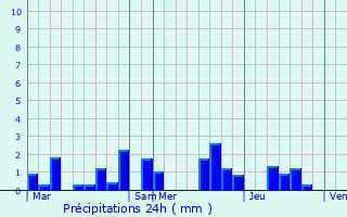 Graphique des précipitations prvues pour Stonne