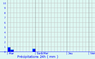 Graphique des précipitations prvues pour Saint-Lubin-de-la-Haye