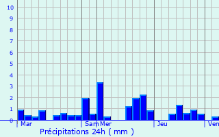 Graphique des précipitations prvues pour Scheierhaff