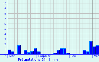 Graphique des précipitations prvues pour Douchy-ls-Ayette