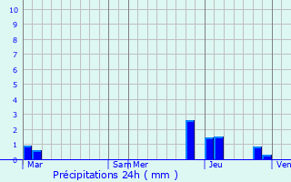 Graphique des précipitations prvues pour Magland